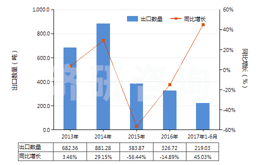 2013-2017年6月中國二甲基苯基吡唑酮及其衍生物(二甲基苯基吡唑酮即安替比林)(HS29331100)出口量及增速統(tǒng)計(jì)